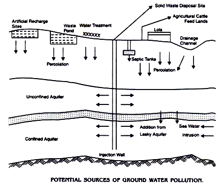 causes of water pollution short essay