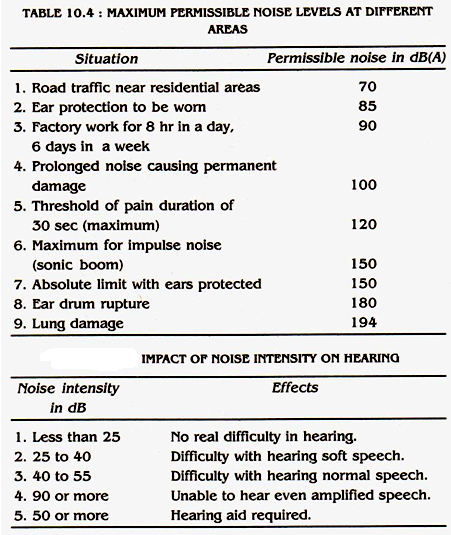 Noise pollution causes and effects essay