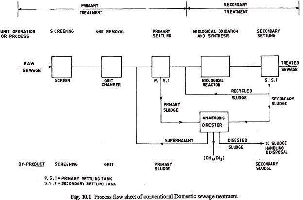 Flow Chart Of Package Sewage Treatment Plant