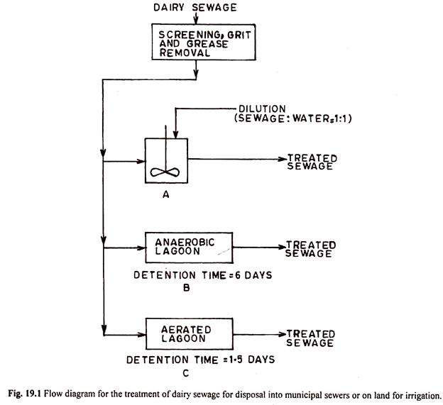 Dairy Waste Treatment Flow Chart