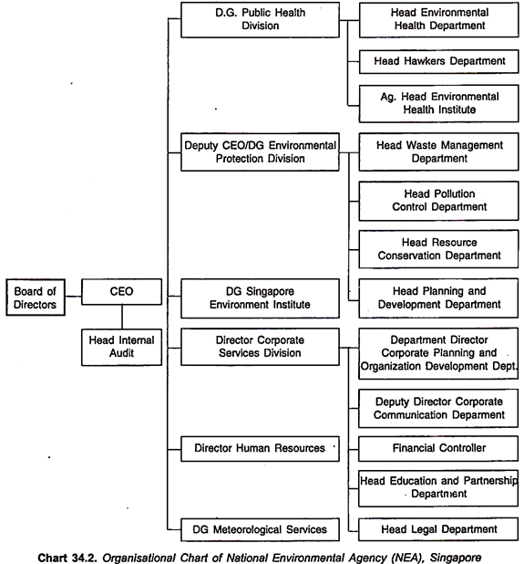 Nea Organisation Chart