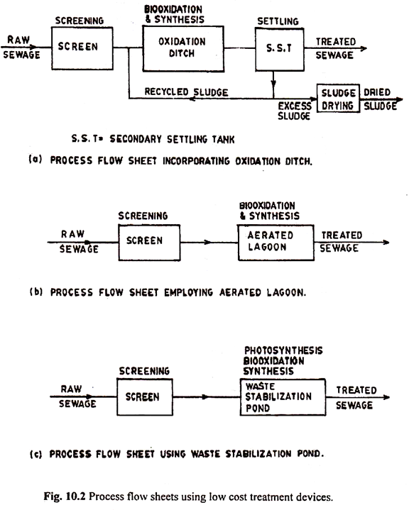 Process Chart Operations Management