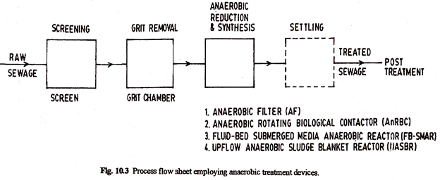 Flow Chart Of Package Sewage Treatment Plant