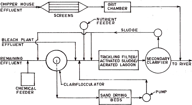 Paper Mill Flow Chart