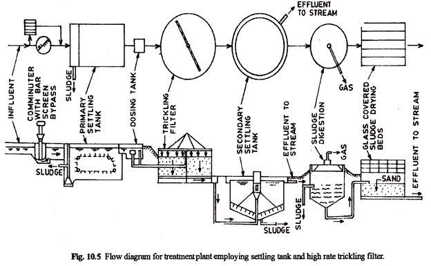 Flow Chart Of Package Sewage Treatment Plant