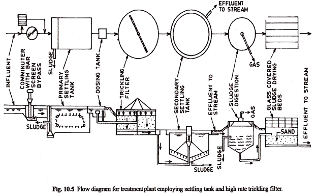 Activated Sludge Process Flow Chart