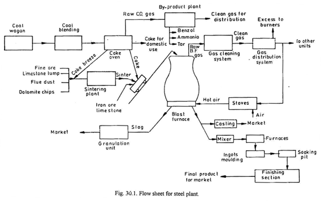 Coke Oven Process Flow Chart