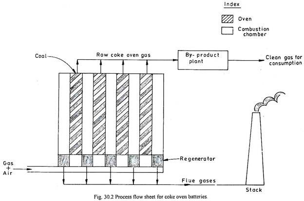 Coke Oven Process Flow Chart