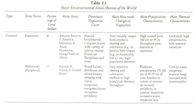 Major Environmental Zones/Biomes of the World 1