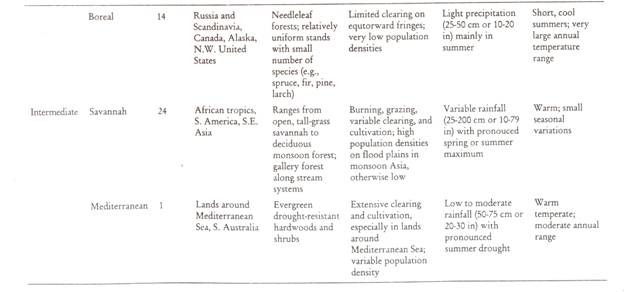 Major Environmental Zones/Biomes of the World 2