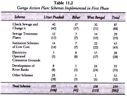 Ganga Action Plan: Schemes Implemented in First Phase