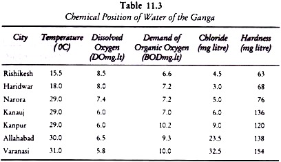 Chemical Position of Water of the Ganga