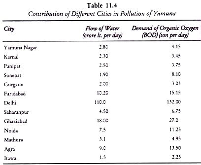 Contribution of Different Cities in Pollution of Yamuna