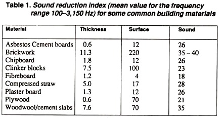 Sound Reduction Index