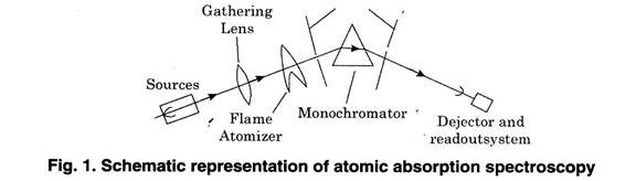 Atomic Absorption Spectroscopy