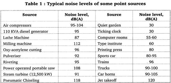 Typical Noise Levels of SOme Point Sources