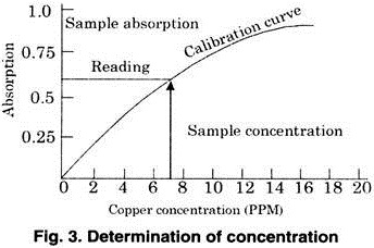 Determination of Concentration