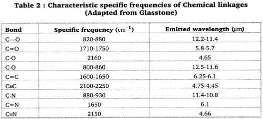 Characteristic Specific Frequencies of Chemical Linkages