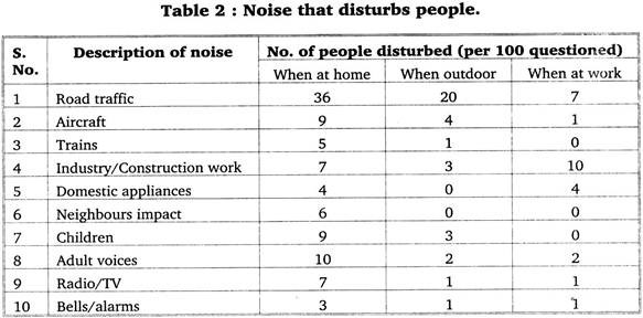 Noise that Disturbs People