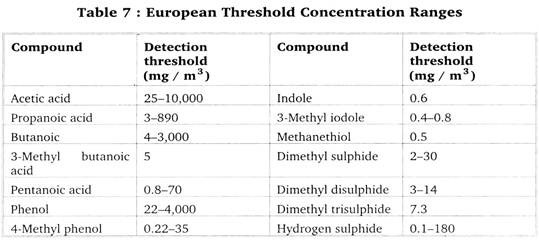 European Threshold Concentration Ranges