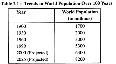 Trends in World Population Over 100 Years