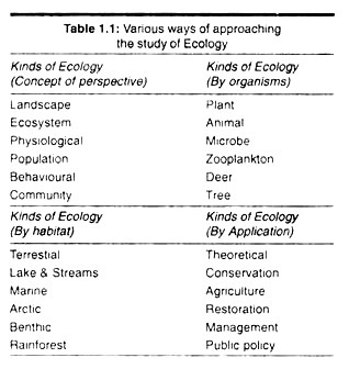 Various ways of approaching the study of ecology