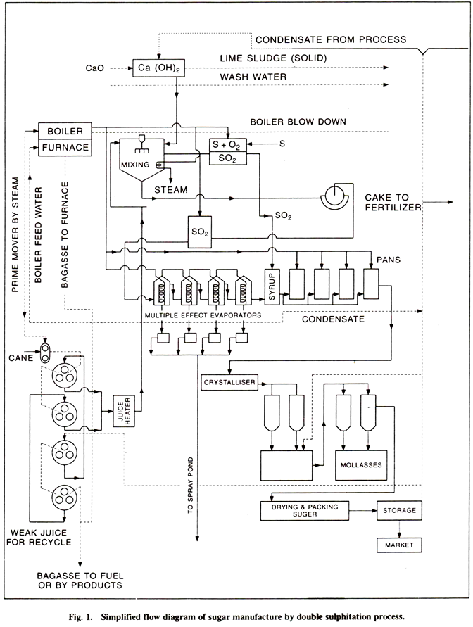 Sugar Manufacture by Double Sulphitation Process