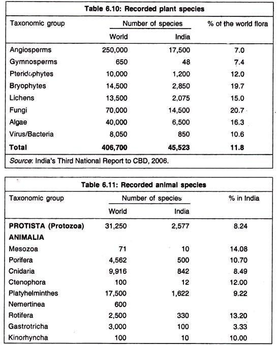 Recorded Plant Species and Animal Species