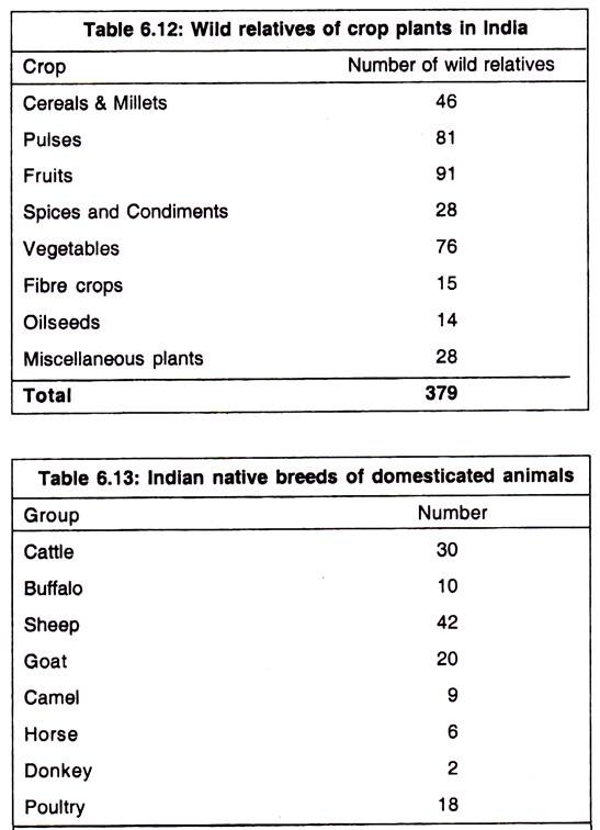 Wild Relatives of Crop Plants in India and India Native Breeds